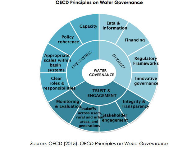 oecd-principles-on_ water governance