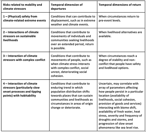 Table 1: Risks and temporal dimensions of human mobility in the context of climate change (Source: Author)