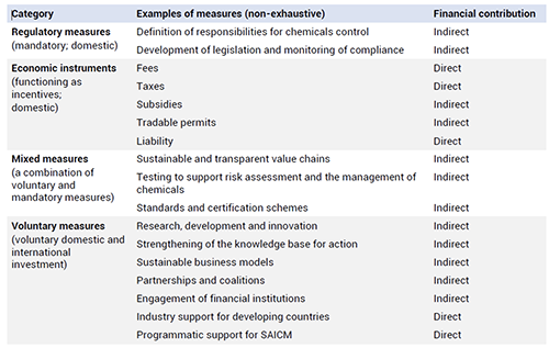 Suggested classification of activities for industry involvement and the related contribution in terms of financing
