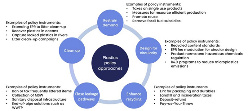 Policy Approaches to Reduce Plastics Leakage