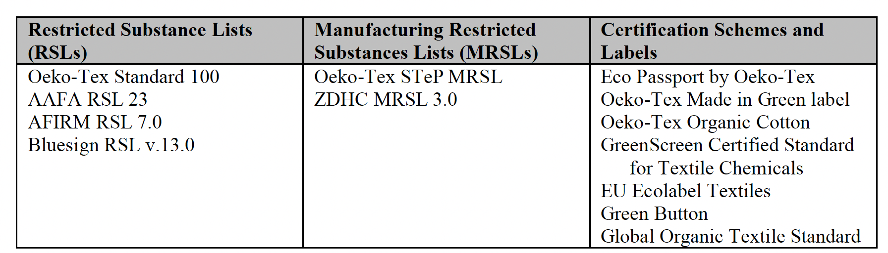  Relevant restricted lists, certification schemes and labels regarding chemicals in textiles