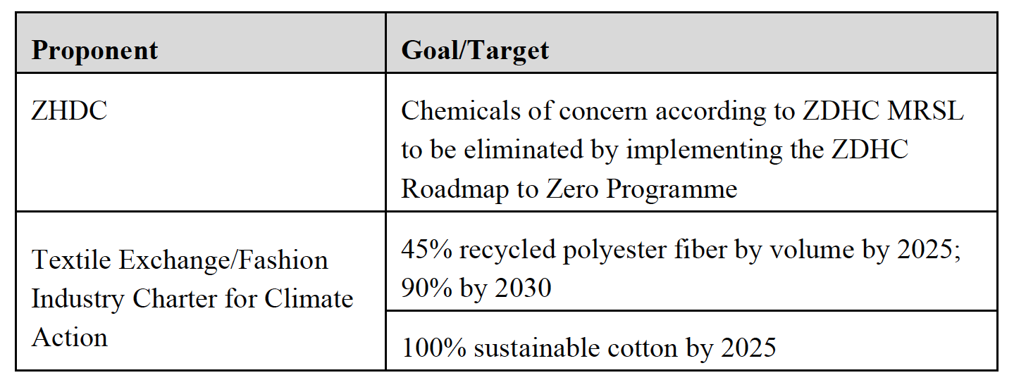 Figure 2: Existing goals/targets regarding chemicals/circularity in textiles