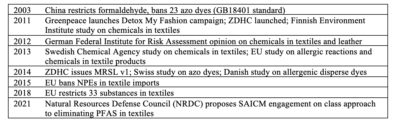 Figure 3: A timeline of existing initiatives on chemicals of concern in textiles