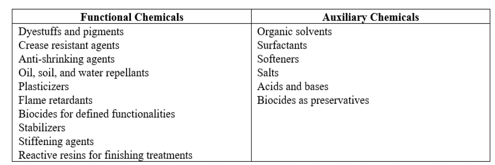 Figure 4: Types of Chemicals Used in the Textiles Industry