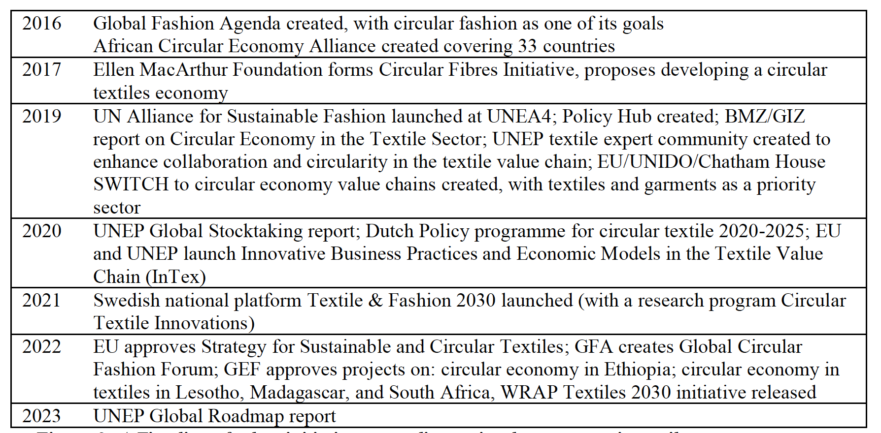 Figure 8: A Timeline of select initiatives regarding a circular economy in textiles