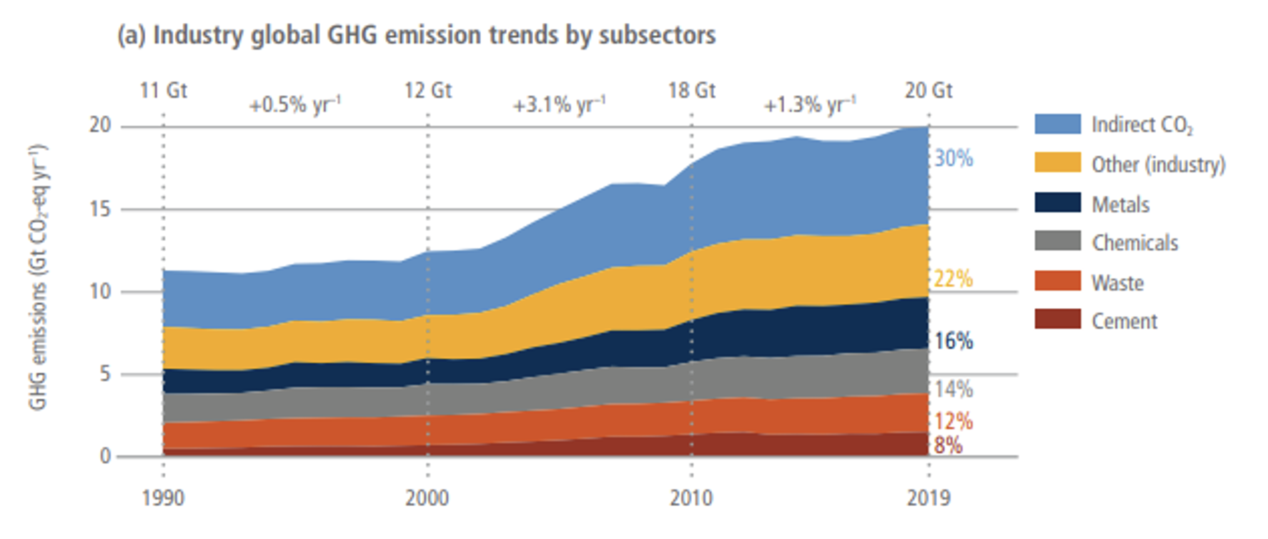Global GHG emission trends by industry subsectors