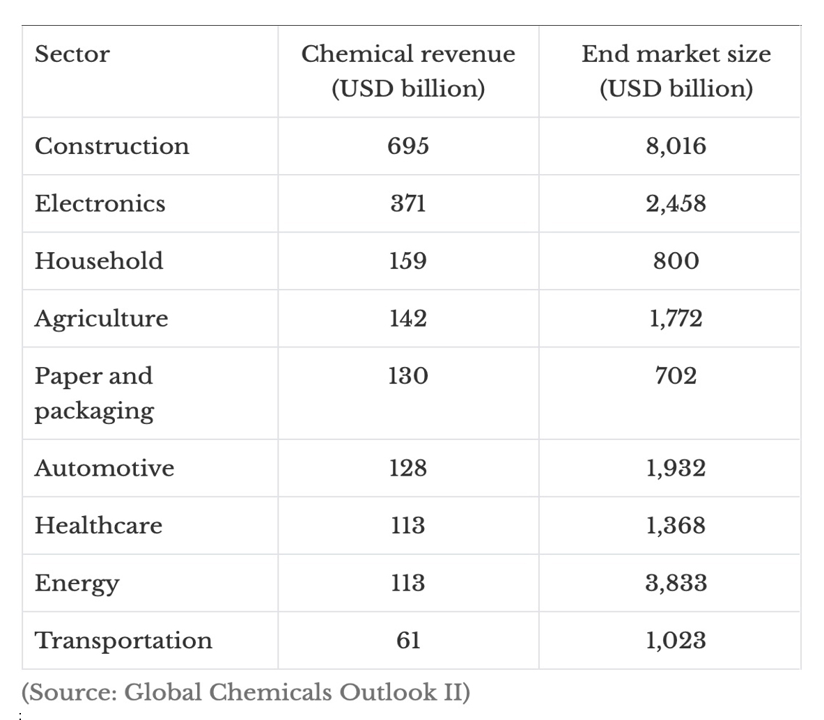 Table 1: Chemical Revenues by Sector and End-Market Size
