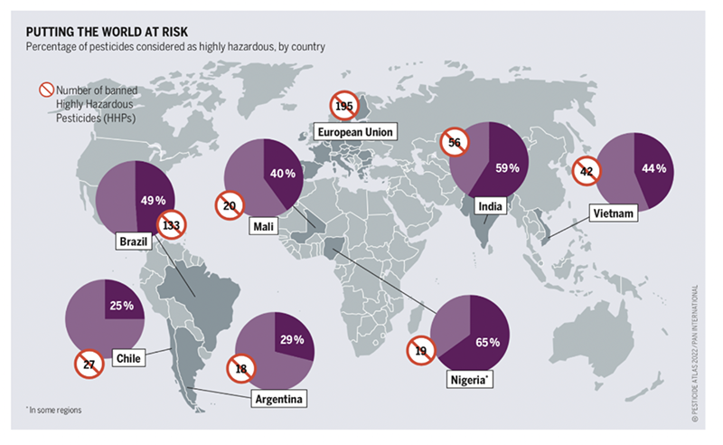 Figure 1. Percentage of pesticides considered as highly hazardous, by country